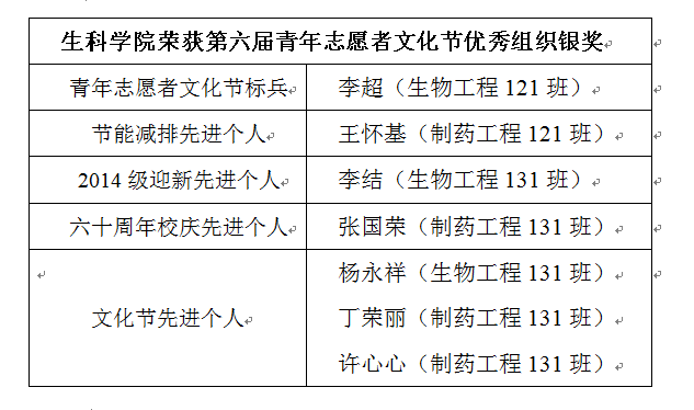 第六届青年志愿者文化节颁奖典礼我司喜获佳绩