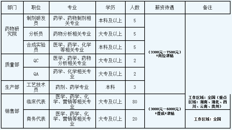 重庆圣华曦药业股份有限公司招聘简章