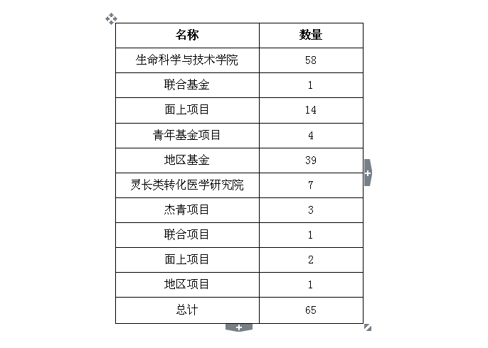 十大信誉游戏平台和灵长类转化医学研究院 申报2017年国家自然科学基金项目取得好成绩