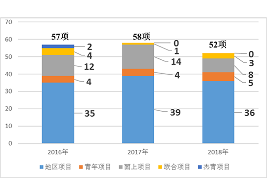 2018年十大信誉游戏平台申报国家基金情况简报