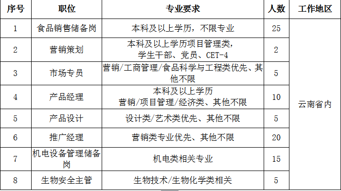 正大集团（中国区）农牧食品企业云南区专场招聘公告